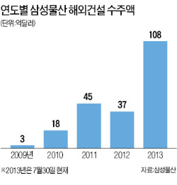 삼성물산, 올 해외건설 100억弗 돌파