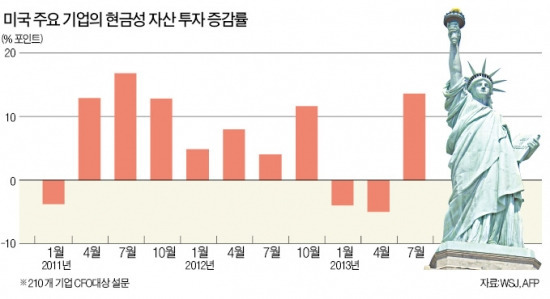 "Fed 양적완화 끝내면 돈줄 마른다" 美기업들 다시 현금쌓기 '고삐'