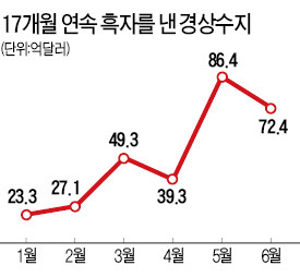 한은 "올 경상흑자 530억弗 달성 가능"