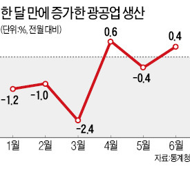 하반기 3%대 성장 '파란불'…광공업 생산 상승세·경기 선행지수도 호조