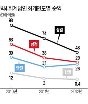 [마켓인사이트] '100% 취업'하던 CPA 너마저…4대 회계법인, 올 채용 31% 줄여 650명만 뽑기로