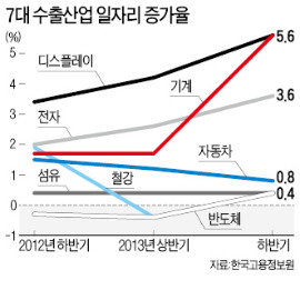 가계 빚·내수 부진 직격탄…車산업 일자리 '주춤'