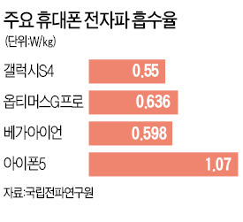 "당신 휴대폰은 전자파 등급입니다"