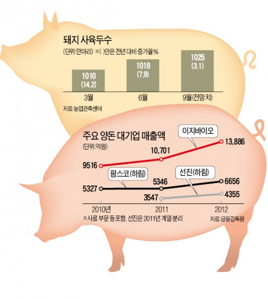 양돈업도 골목상권?…한돈협회 "대기업, 손 떼라"