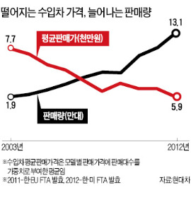 "밑져도 팔고보자" 수입차 공세…현대차 점유율 7.2%P 뺏겼다