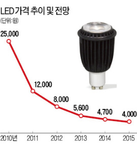 ['전력대란' LED가 답이다] 109㎡  아파트 조명  LED로…1년만 지나면 교체비용 회수