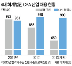 [마켓인사이트] '100% 취업'하던 CPA 너마저…4대 회계법인, 올 채용 31% 줄여 650명만 뽑기로