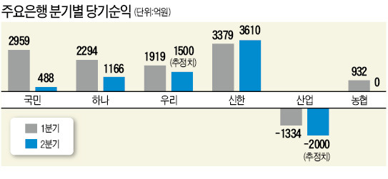 부실 여신 충당금 기준 강화…시중은행들 "올 것이 왔다"