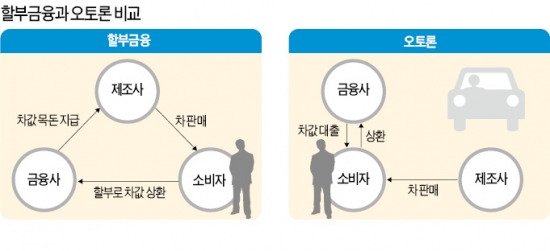 캐피털社, 부쩍 커 버린 '오토론' 딜레마