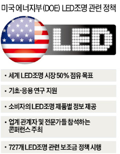 ['전력대란' LED가 답이다] 美·日 보조금 주며 LED 보급…한국은 목표뿐, 액션플랜 '깜깜'