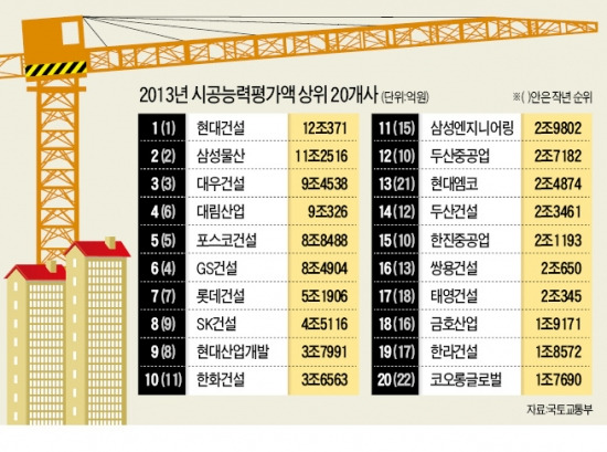 현대건설, 5년 연속 '부동의 1위'