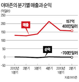 실적 부진에도…아마존 7000명 신규 채용 '통큰 베팅'