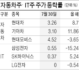 힘들지만…그래도 車