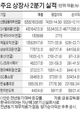 고맙다! LTE…SKT, 영업익 33% 증가