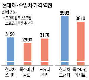 값 더 싼 도요타·폭스바겐…현대차 "안방이 흔들린다"