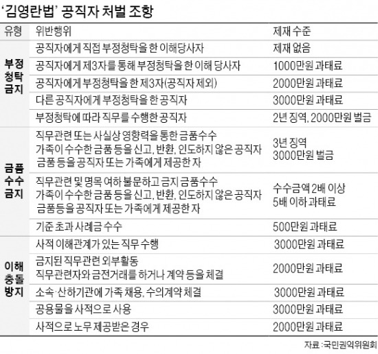 ['김영란法' 국무회의 통과] 직무 무관 땐 5배 과태료…"원안 후퇴" vs "공직자에 치명타"