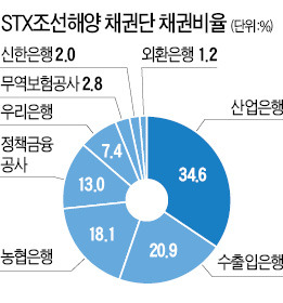 '고집' 꺾은 금감원…STX조선 부도 위기 넘겨