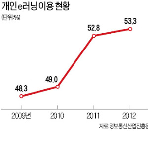 [Smart & Mobile] 아이교육도 e 러닝으로 스마트하게~