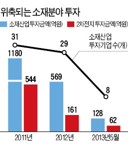 소재 벤처 '돈 가뭄'…원천 기술 비상