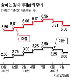 인민銀, 예금금리도 자유화…中, 금융개혁 속도 빨라진다