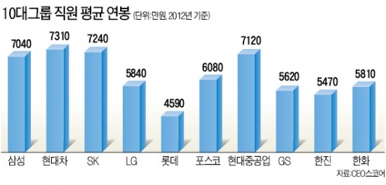 SKT · 현대차 직원 연봉 1억 돌파 눈앞?