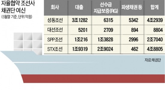 금감원, STX·SPP·성동·대선조선 여신 '요주의' 분류 허용…채권은행단, 충당금 부담 줄어 '휴~'