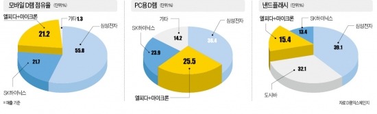 '1强2中' 반도체시장 치킨게임 다시 시작되나…3·4위 마이크론-엘피다 합병 완료    