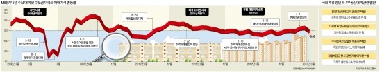 시장 살리는 핵심 법안 표류…양도세 중과 폐지 등 국회서 발목