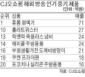 홈쇼핑 해외 방송서 中企제품 '인기' 中·日은 휴롬 원액기…동남아는 해피콜 프라이팬