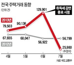 찔끔 대책·국회 몽니…주택시장 '녹초'