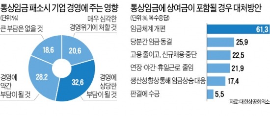 "통상임금 범위 확대 땐 임금 동결·고용 감축"