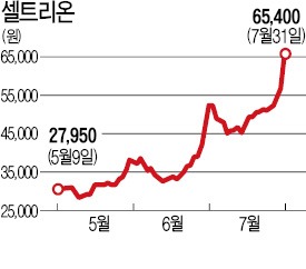 셀트리온 사상 최고가