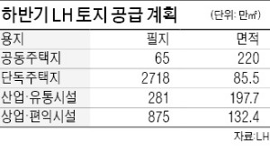 LH, 하반기 땅 분양에 '올인'