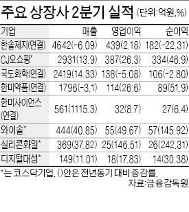 한솔제지 순이익 22.3% 줄어