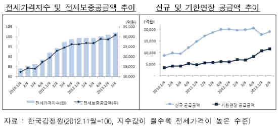 전세가격지수 추이