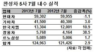 완성차 7월 내수 판매 웃었다···5개사 '연중 최다'