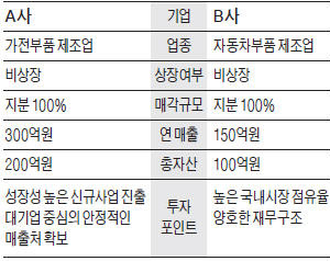 [M&A 장터] 매출 300억 가전부품 제조사 매물로