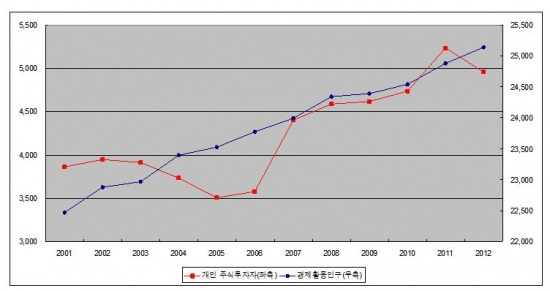 <주식투자인구 변동 추이 / 자료-한국거래소>