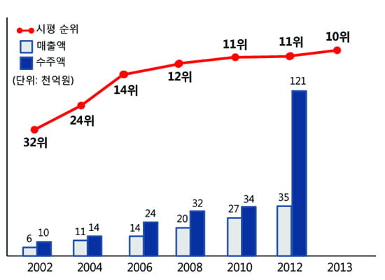 한화건설,10대 건설사 진입...해외공사 수주효과 톡톡