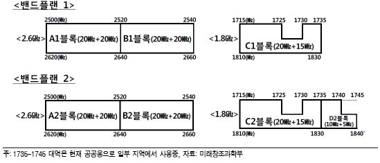 LTE 주파수 전쟁 막 올라…'황금주파수' 누구 품으로?