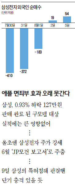 오바마의 애플,  삼성전자 '찌르기'에도…외국인은 샀다