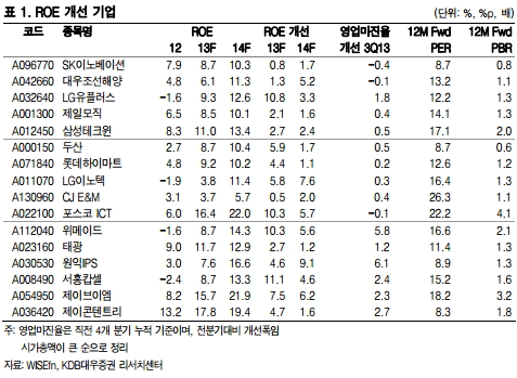 "효율화된 기업이 차별화…ROE 개선주 주목"-대우