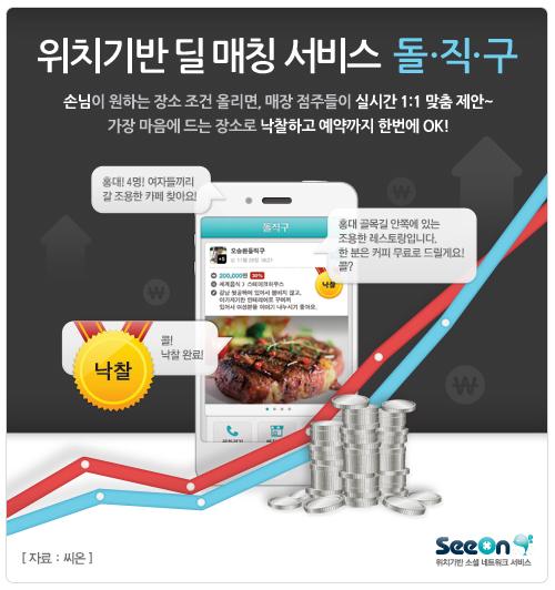 모바일 역경매 앱 ‘돌직구’, 세계 최초 SNS 개발 계보 잇는다