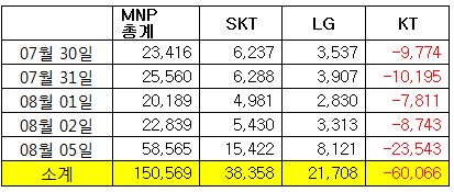 KT, 단독 영업정지 여파 '찻잔 속 태풍'…6만명 이탈에 그쳐