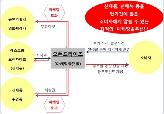 오션스피이플, 경품 추첨 마케팅플랫폼 국내 첫 출범