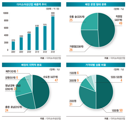 다이소, 시장 장악력 '짱짱'… 박리다매 '쏠쏠'