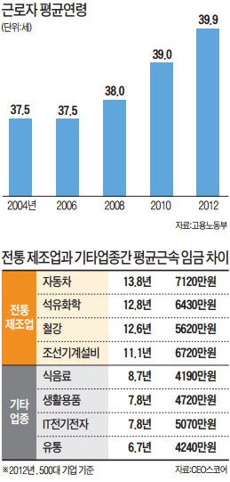 [공장이 늙어간다] 40~50대가 공장 주력부대…"인건비 느는데 생산성 못따라"