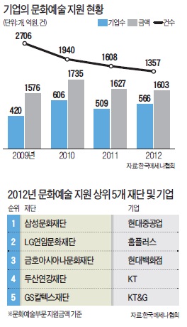 [기업 메세나 경영] 기업들 '아름다운 나눔' 활짝…청소년·소외계층에도 예술·문화 '씨앗'