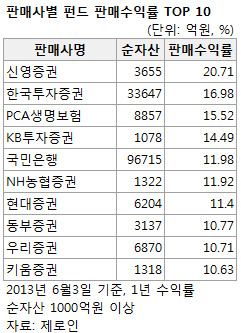 펀드, '계열사 몰아주기' 여전 … 수익률은 '글쎄'