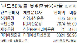 신영證·국민銀 '펀드 50%룰' 딱 걸렸어